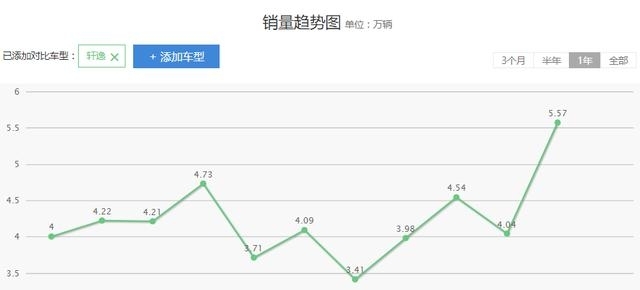 东风日产轩逸价格 日产轩逸销量常居榜首实力究竟如何