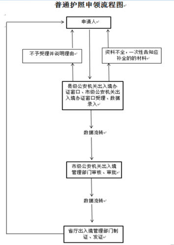 坐飞机护照怎么办理流程图(没有身份证,护照可以坐飞机吗)