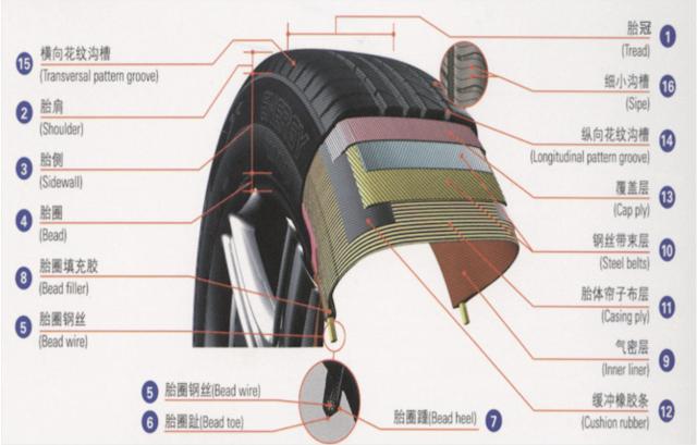汽车轮胎构造图解(汽车前轮转向原理图)