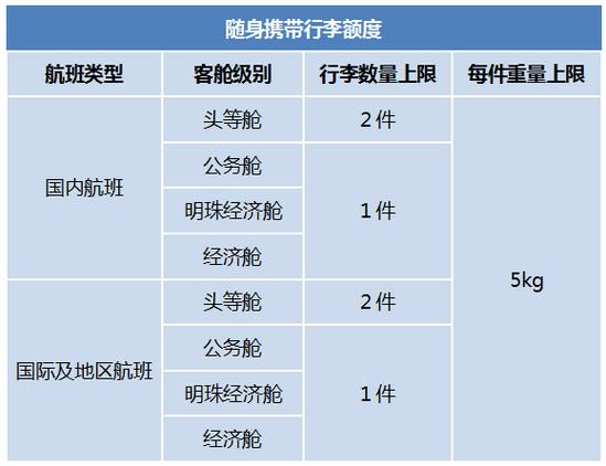 坐飞机能带多少重量的东西(坐飞机能带多少东西不超重的)