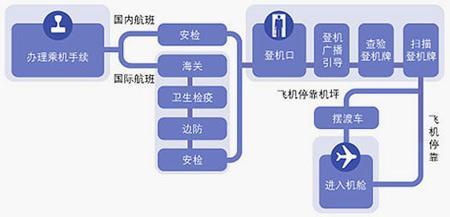 坐飞机去澳门流程图(去澳门登机需提供什么证明材料)