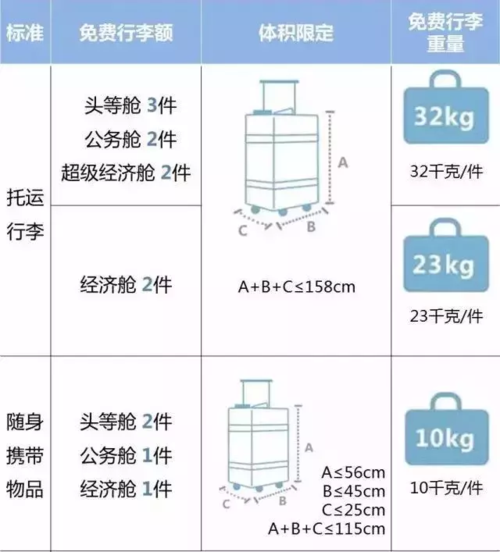 飞机能随身携带多少行李(飞机托运行李规定液体能带多少毫升)