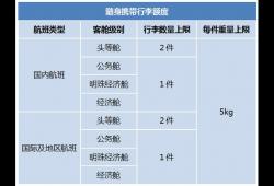 坐飞机能带多少重量的东西(坐飞机能带多少东西不超重的)