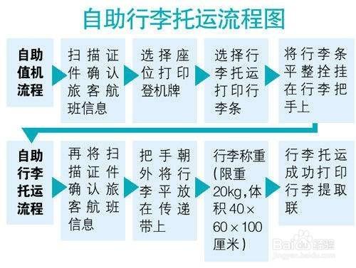 机场托运小孩办理流程图(飞机托运行李箱需要打包吗)